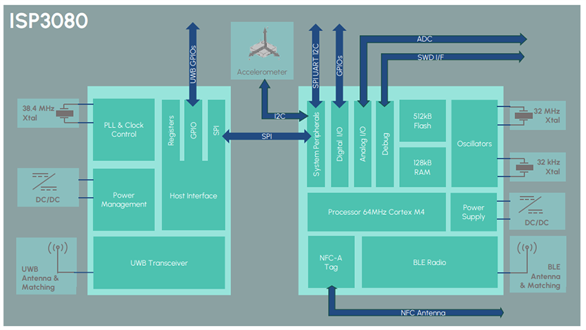 Insight SiP ISP3080 Ultra-Wide Band BLUETOOTH® LE Modules